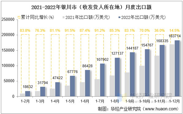 2021-2022年银川市（收发货人所在地）月度出口额