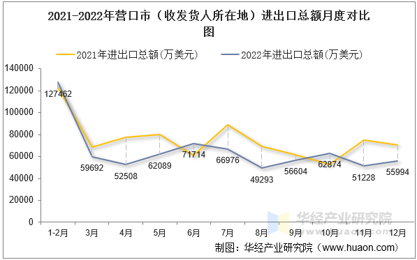 2021-2022年营口市（收发货人所在地）进出口总额月度对比图