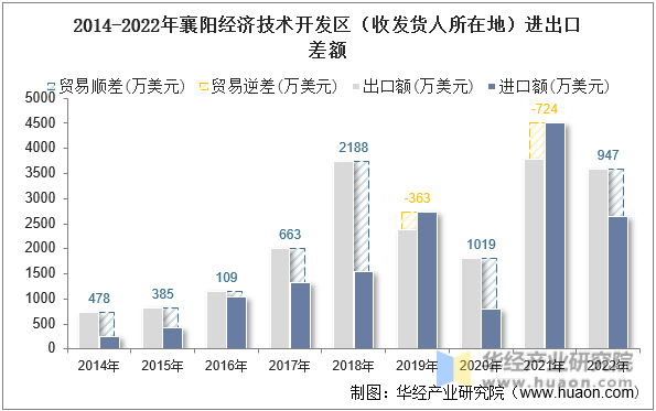 2014-2022年襄阳经济技术开发区（收发货人所在地）进出口差额