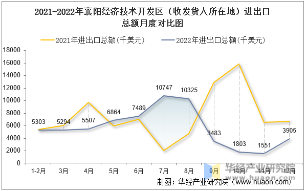 2021-2022年襄阳经济技术开发区（收发货人所在地）进出口总额月度对比图