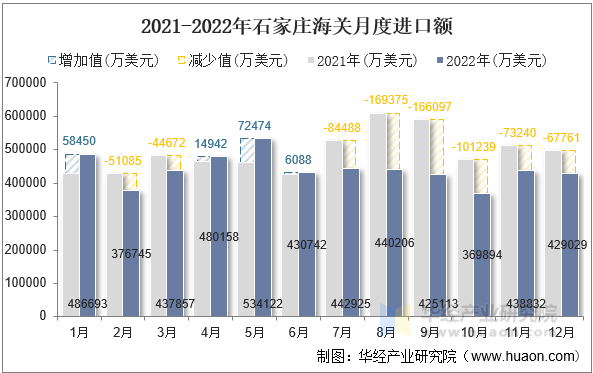 2021-2022年石家庄海关月度进口额