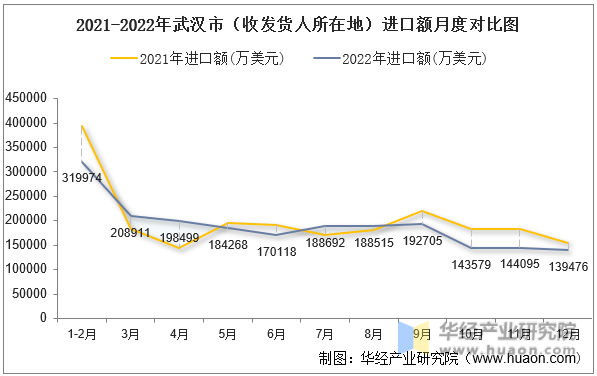 2021-2022年武汉市（收发货人所在地）进口额月度对比图