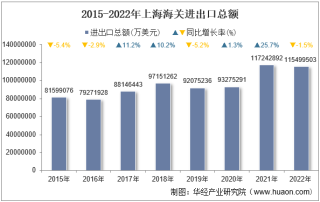2022年上海海关进出口总额及进出口差额统计分析