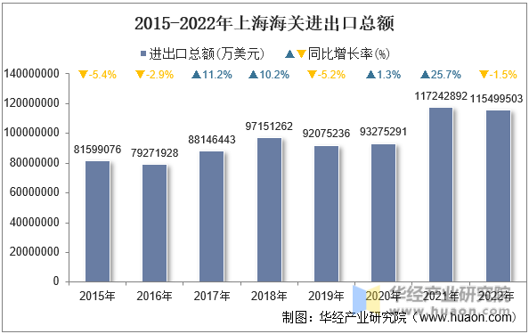 2015-2022年上海海关进出口总额