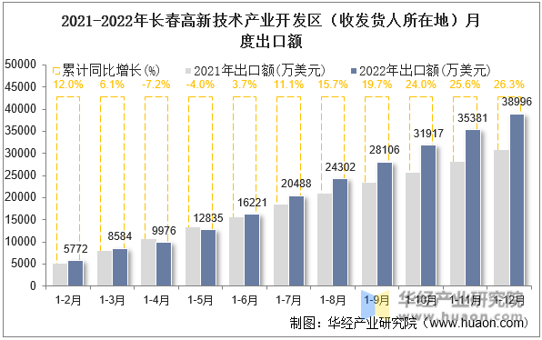 2021-2022年长春高新技术产业开发区（收发货人所在地）月度出口额