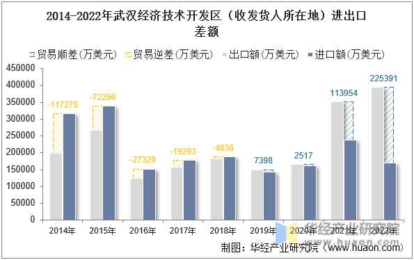 2014-2022年武汉经济技术开发区（收发货人所在地）进出口差额