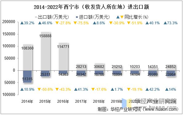 2014-2022年西宁市（收发货人所在地）进出口额