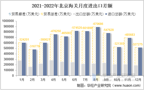 2021-2022年北京海关月度进出口差额