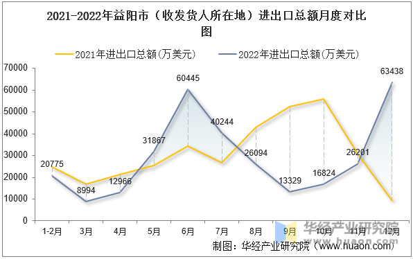 2021-2022年益阳市（收发货人所在地）进出口总额月度对比图