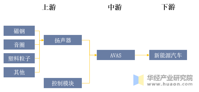 AVAS产业链示意图