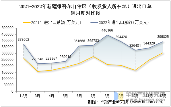 2021-2022年新疆维吾尔自治区（收发货人所在地）进出口总额月度对比图