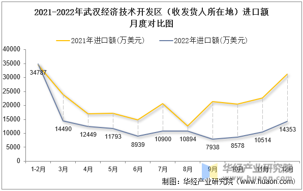 2021-2022年武汉经济技术开发区（收发货人所在地）进口额月度对比图