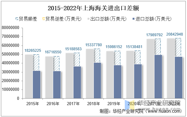 2015-2022年上海海关进出口差额