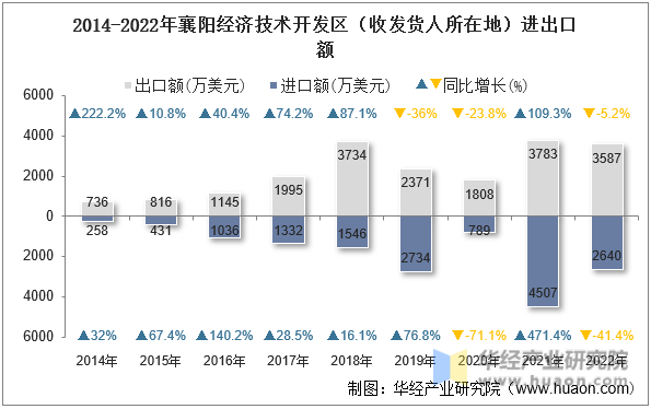 2014-2022年襄阳经济技术开发区（收发货人所在地）进出口额