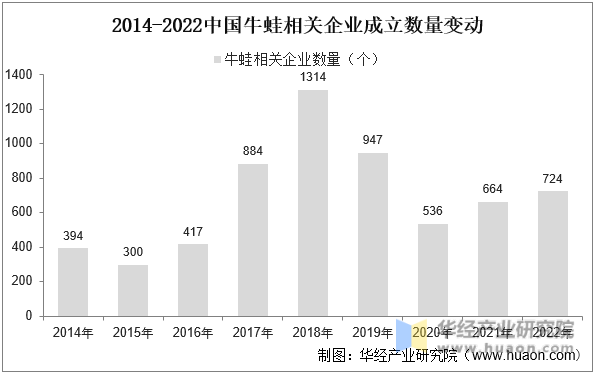 2014-2022中国牛蛙相关企业成立数量变动