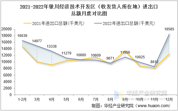2021-2022年银川经济技术开发区（收发货人所在地）进出口总额月度对比图