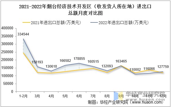 2021-2022年烟台经济技术开发区（收发货人所在地）进出口总额月度对比图