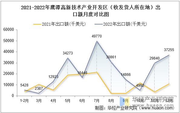 2021-2022年鹰潭高新技术产业开发区（收发货人所在地）出口额月度对比图