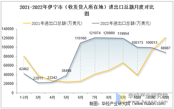 2021-2022年伊宁市（收发货人所在地）进出口总额月度对比图