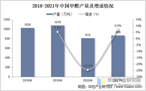 2018-2021年中国甲醛产量及增速情况