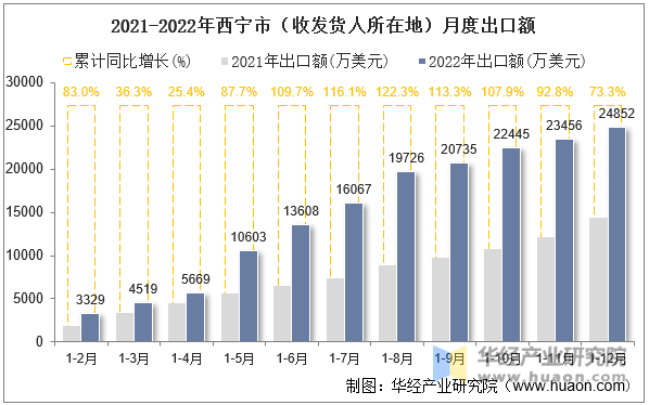 2021-2022年西宁市（收发货人所在地）月度出口额