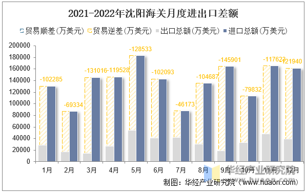 2021-2022年沈阳海关月度进出口差额
