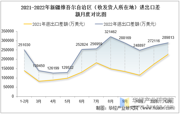 2021-2022年新疆维吾尔自治区（收发货人所在地）进出口差额月度对比图