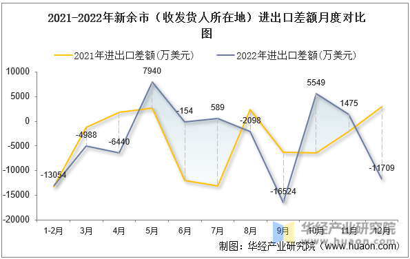 2021-2022年新余市（收发货人所在地）进出口差额月度对比图