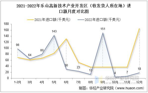 2021-2022年乐山高新技术产业开发区（收发货人所在地）进口额月度对比图