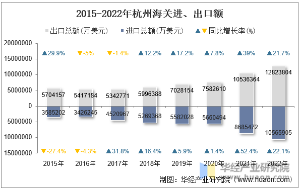 2015-2022年杭州海关进、出口额