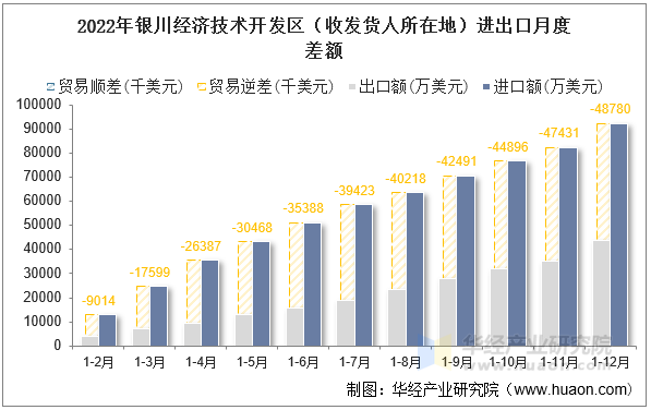 2022年银川经济技术开发区（收发货人所在地）进出口月度差额