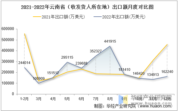 2021-2022年云南省（收发货人所在地）出口额月度对比图