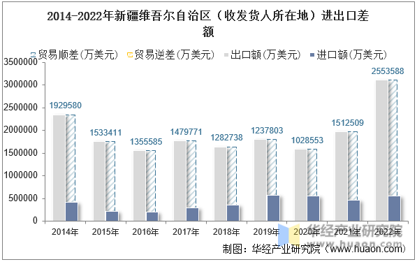 2014-2022年新疆维吾尔自治区（收发货人所在地）进出口差额