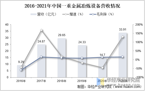 2016-2021年中国一重金属冶炼设备营收情况