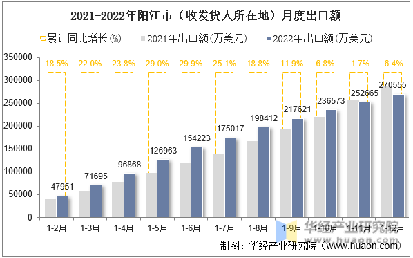 2021-2022年阳江市（收发货人所在地）月度出口额