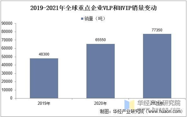 2019-2021年全球重点企业VLP和HVIP销量变动