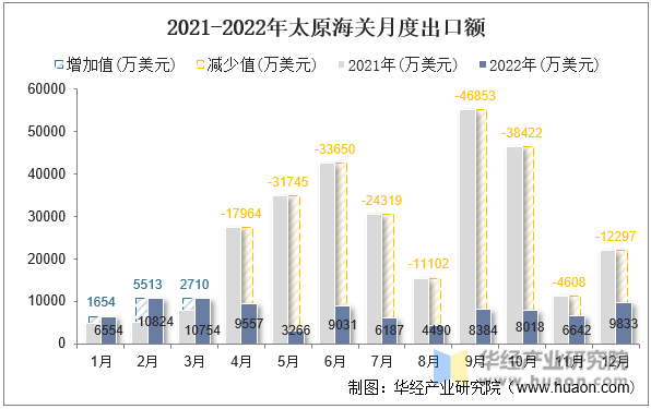 2021-2022年太原海关月度出口额