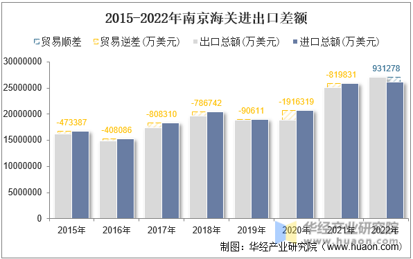 2015-2022年南京海关进出口差额
