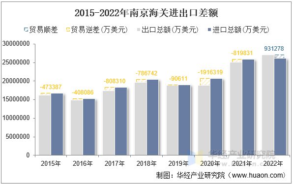 2015-2022年南京海关进出口差额