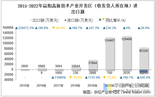 2015-2022年益阳高新技术产业开发区（收发货人所在地）进出口额