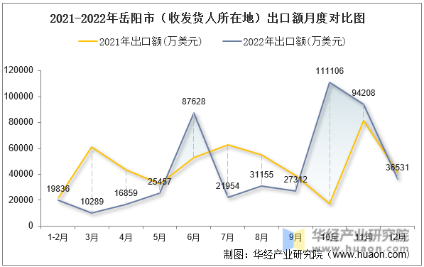 2021-2022年岳阳市（收发货人所在地）出口额月度对比图