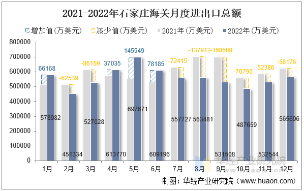 2021-2022年石家庄海关月度进出口总额