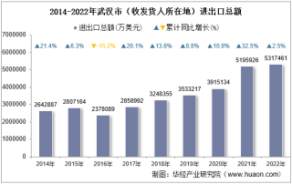 2022年武汉市（收发货人所在地）进出口总额及进出口差额统计分析