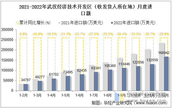 2021-2022年武汉经济技术开发区（收发货人所在地）月度进口额