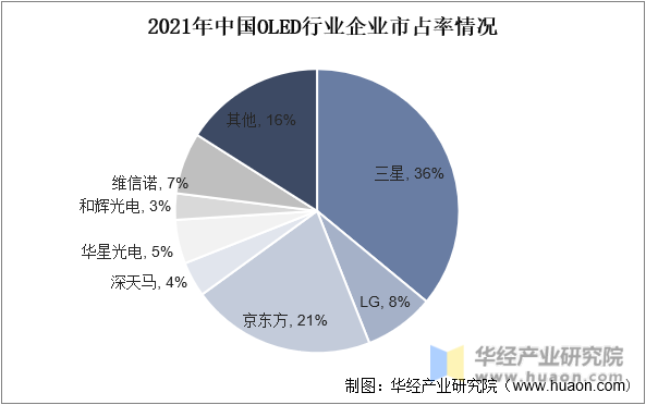 2021年中国OLED行业企业市占率情况