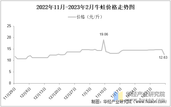 2022年11月-2023年2月牛蛙价格走势图