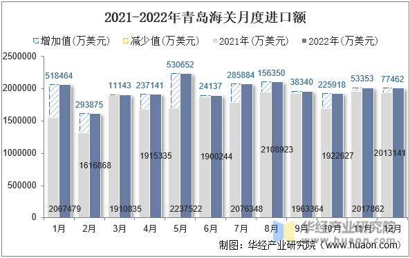 2021-2022年青岛海关月度进口额