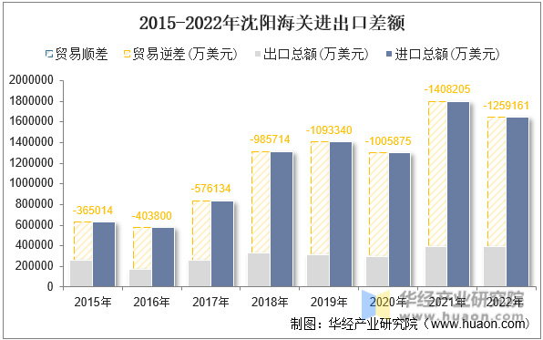 2015-2022年沈阳海关进出口差额