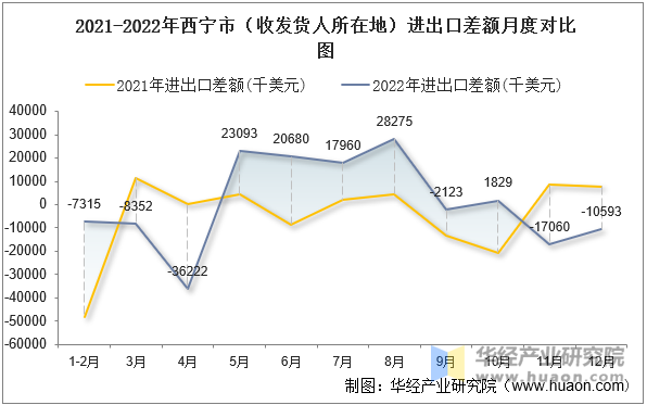 2021-2022年西宁市（收发货人所在地）进出口差额月度对比图