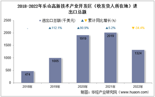 2022年乐山高新技术产业开发区（收发货人所在地）进出口总额及进出口差额统计分析